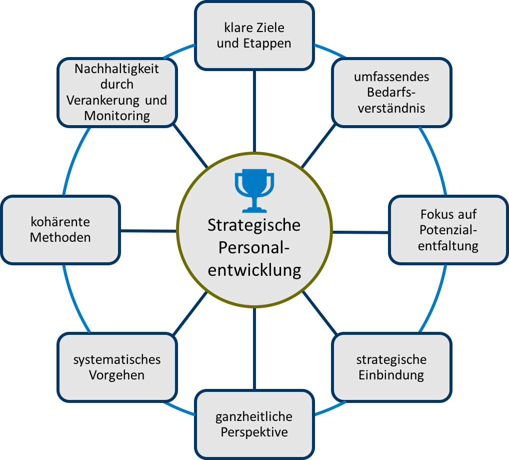 Erfolgsfaktoren Der Strategischen Personalentwicklung